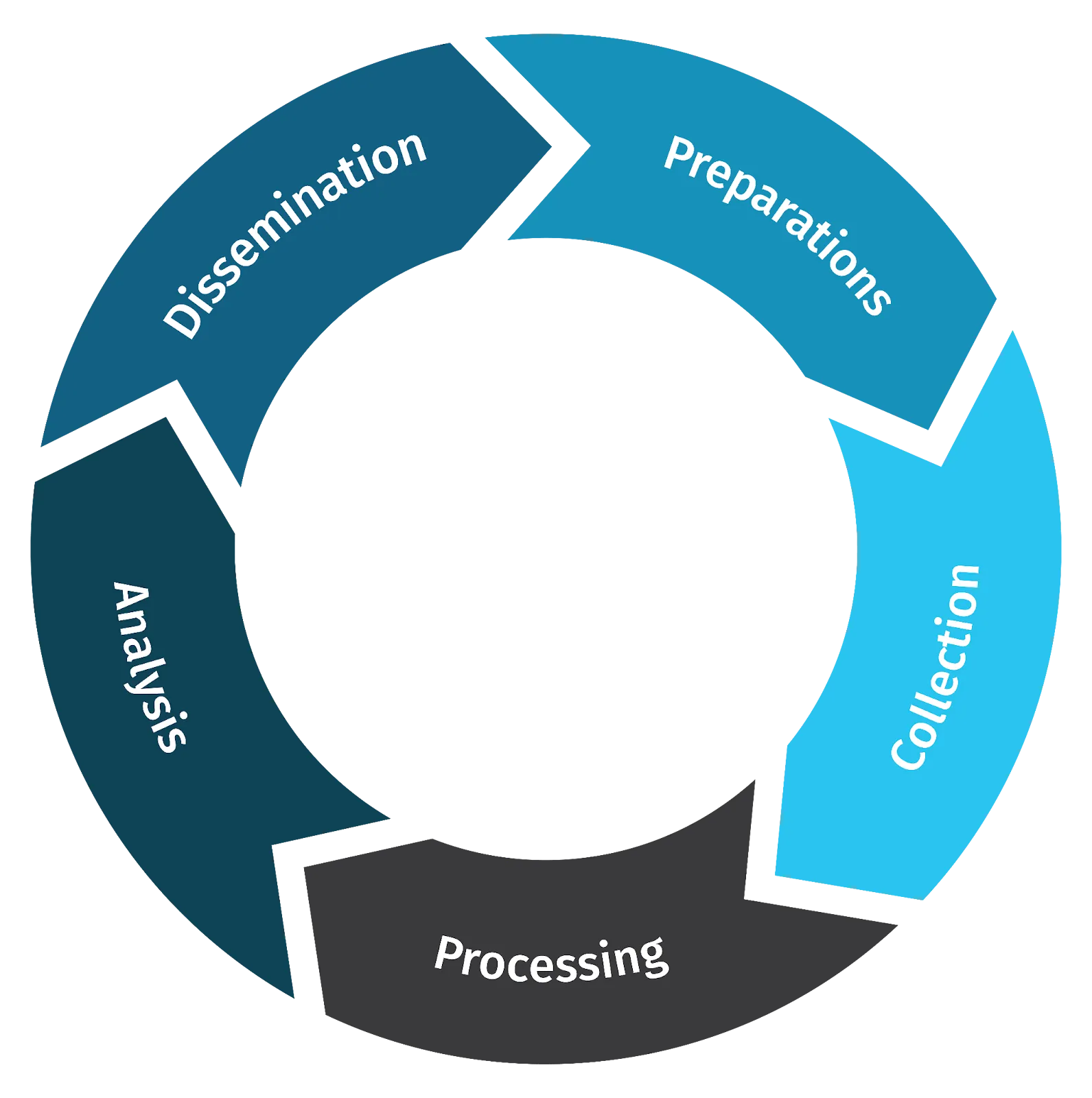 Intelligence life cycle diagram