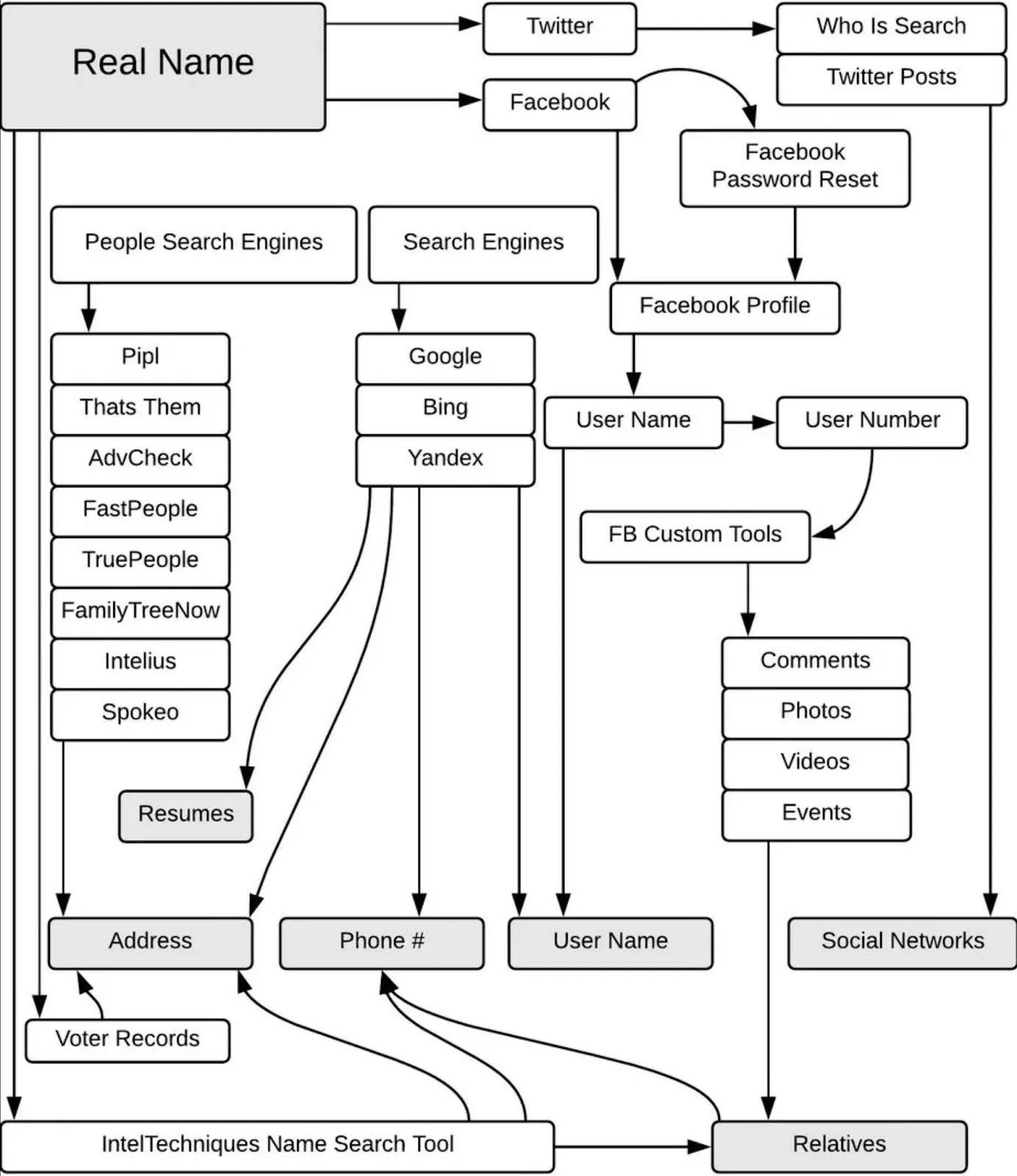 OSINT public sources flow diagram